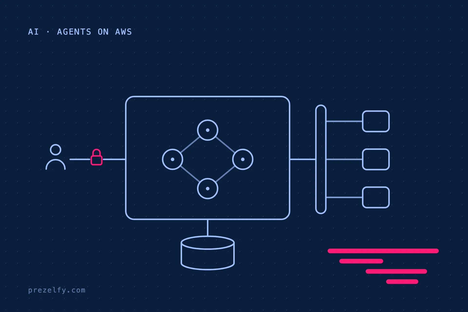 Architecture sketch: a user passes an identity check into a runtime with four connected agents, which reach tools through a gateway, with memory below and a trace timeline