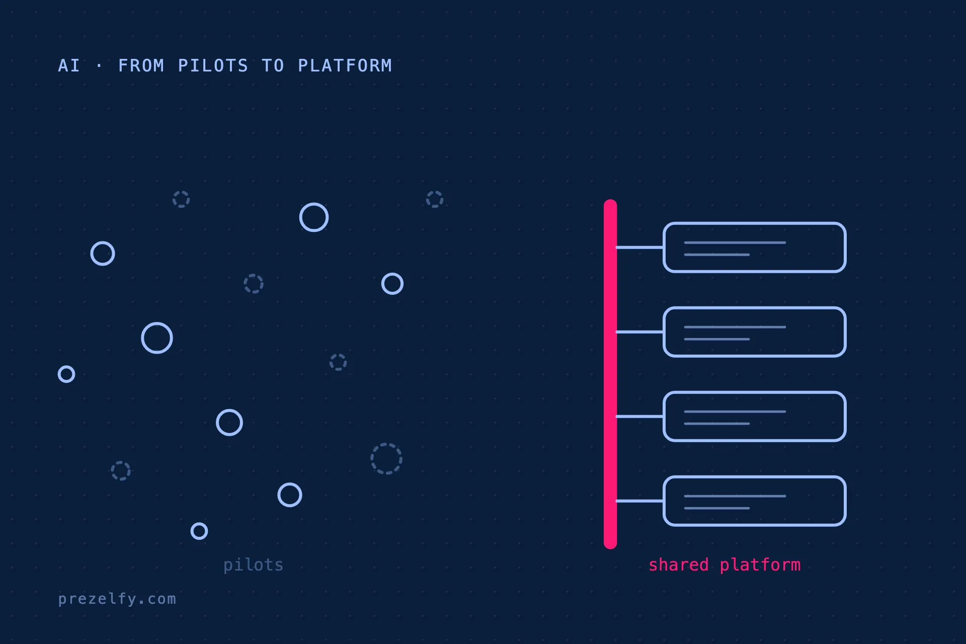 Diagram: scattered small circles labelled pilots on the left, and four services connected to one shared platform on the right