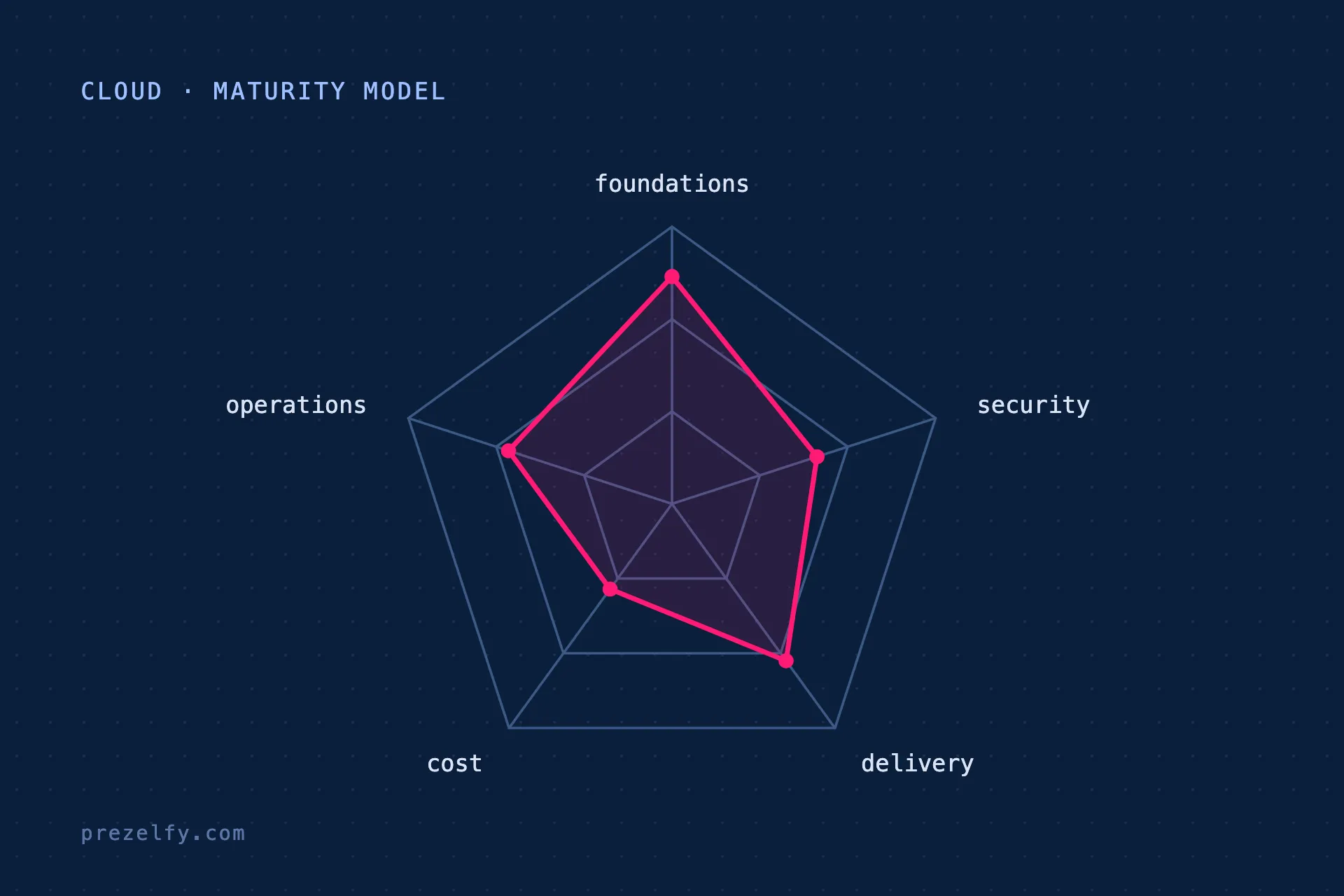 Radar chart with five axes: foundations, security, delivery, cost and operations, showing an uneven maturity profile