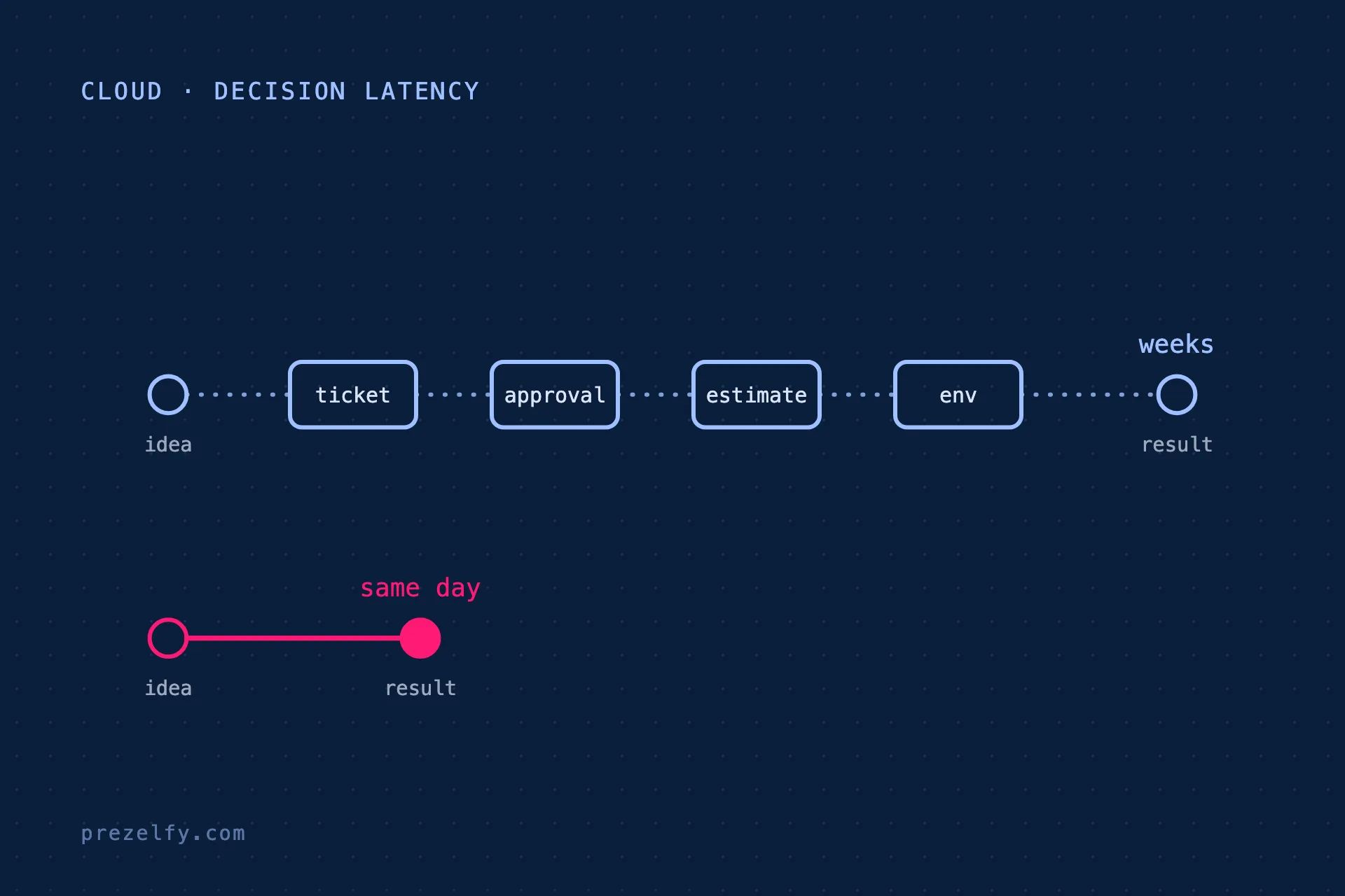 Diagram: an idea waits through ticket, approval, estimate and environment steps for weeks, compared with a direct path from idea to result on the same day