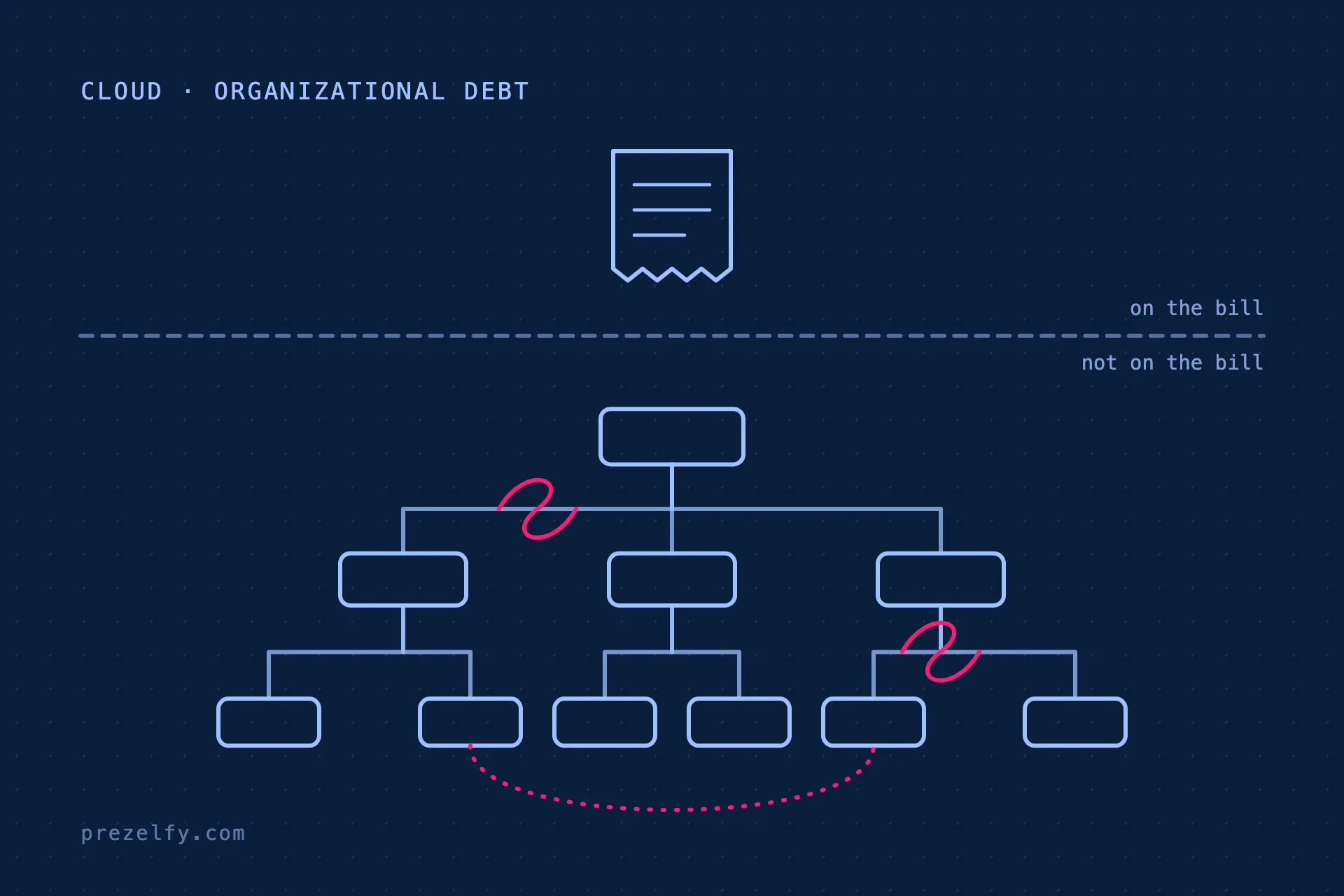 Diagram: a cloud bill above a dashed line, and below it an organization chart with tangled connections and a workaround between teams